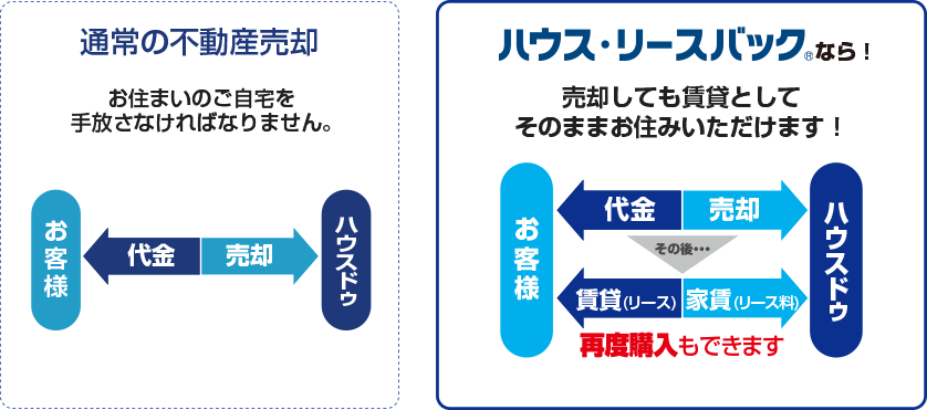 リースバック