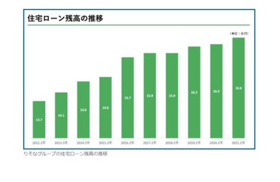 りそなグループ、住宅ローン残高でナンバーワンに！|大田区で不動産のご相談ならハウスドゥ！大森海岸店